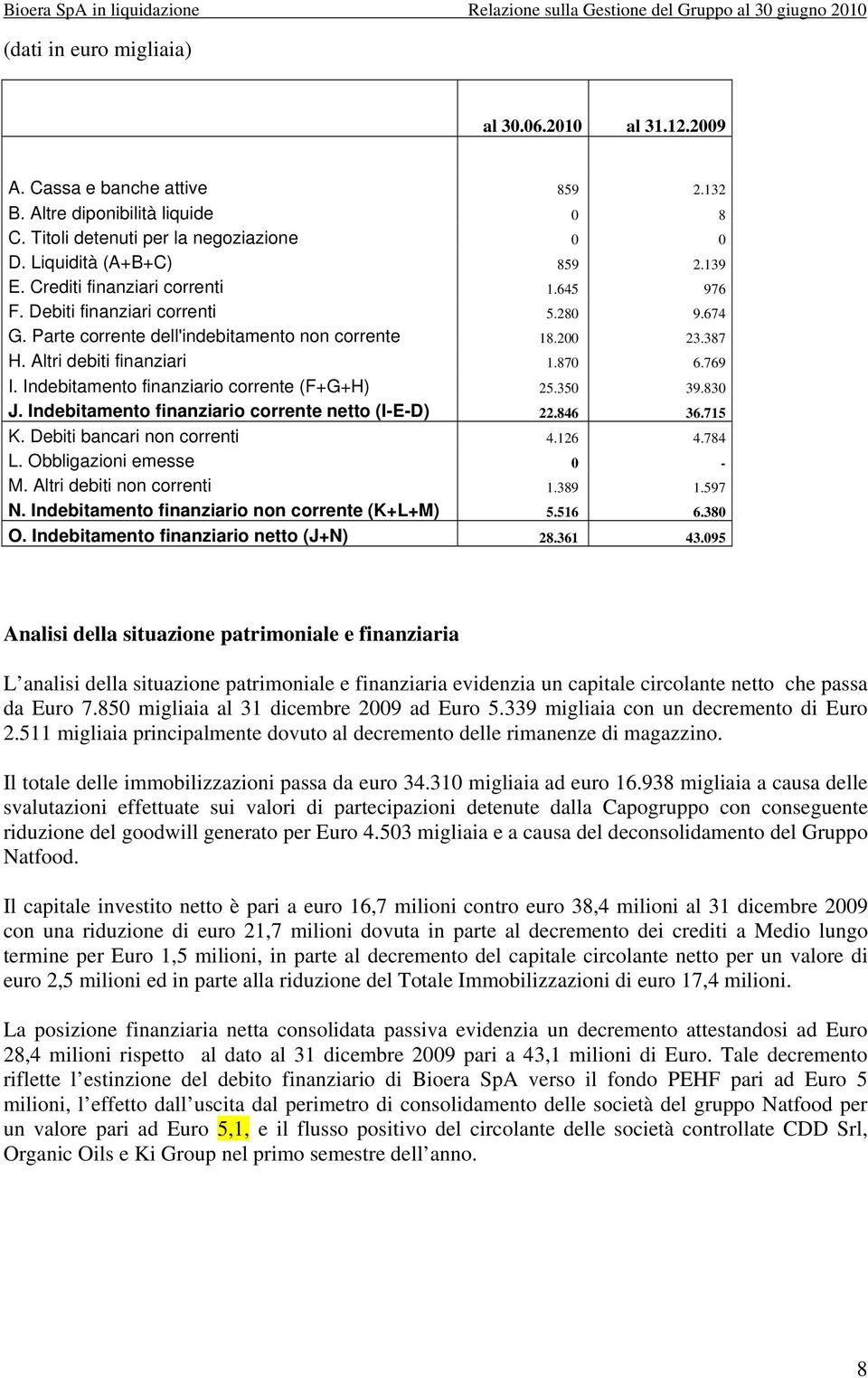 Parte corrente dell'indebitamento non corrente 18.200 23.387 H. Altri debiti finanziari 1.870 6.769 I. Indebitamento finanziario corrente (F+G+H) 25.350 39.830 J.