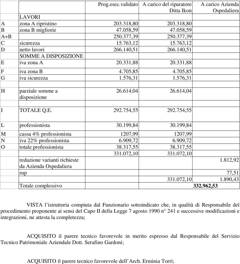 576,31 A carico Azienda Ospedaliera H parziale somme a disposizione 26.614,04 26.614,04 I TOTALE Q.E. 292.754,55 292.754,55 L professionista 30.199,84 30.