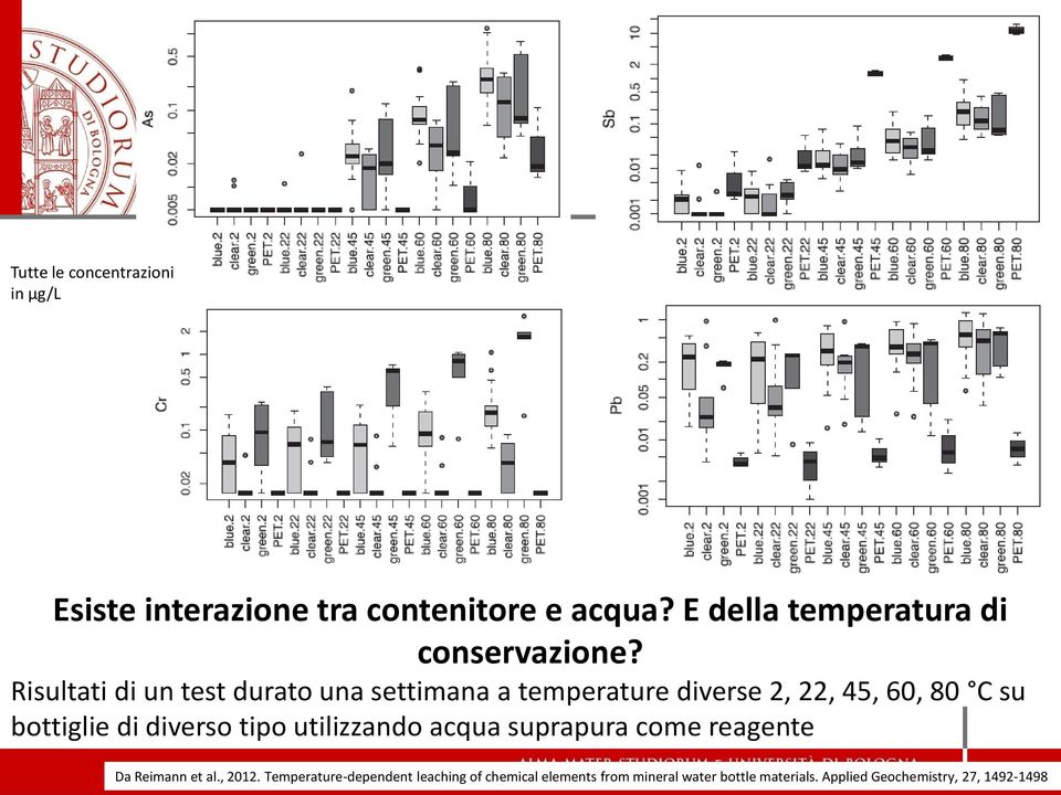 Risultati di un test durato una settimana a temperature diverse 2, 22, 45, 60, 80 C su bottiglie di