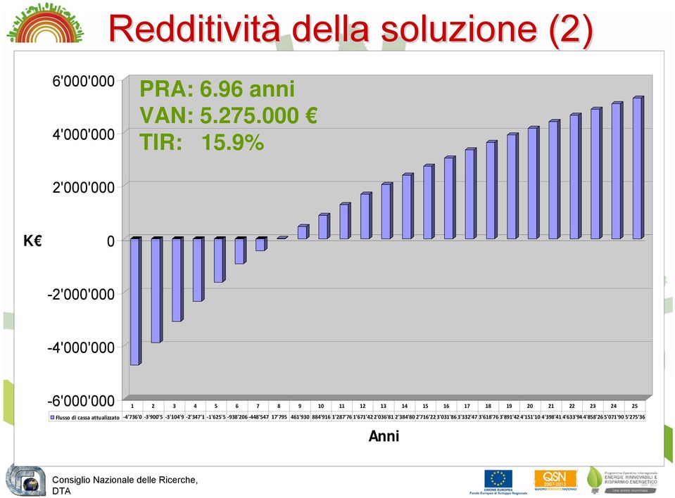 Flusso di cassa attualizzato 4'736'0 3'900'5 3'104'9 2'347'1 1'625'5 938'206 448'547 17'795 461'930 884'916