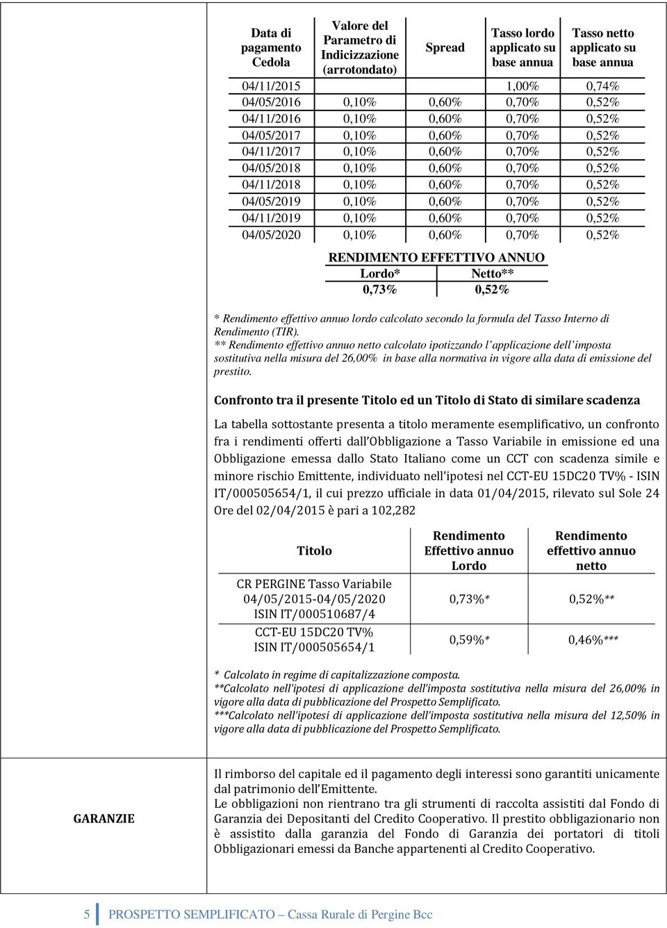 04/05/2019 0,10% 0,60% 0,70% 0,52% 04/11/2019 0,10% 0,60% 0,70% 0,52% 04/05/2020 0,10% 0,60% 0,70% 0,52% RENDIMENTO EFFETTIVO ANNUO Lordo* Netto** 0,73% 0,52% * Rendimento effettivo annuo lordo