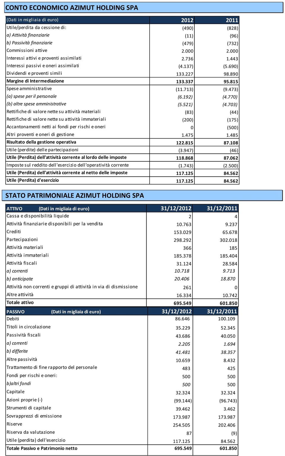 815 Spese amministrative (11.713) (9.473) (a) spese per il personale (6.192) (4.770) (b) altre spese amministrative (5.521) (4.