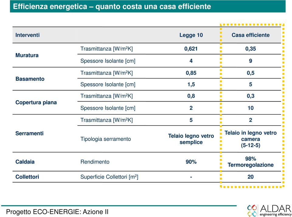 K] Spessore Isolante [cm] 0,8 2 0,3 10 Serramenti Trasmittanza [W/m 2 K] Arch.