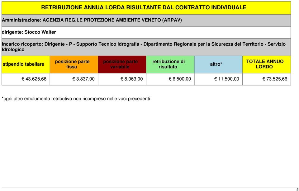 Dipartimento Regionale per la Sicurezza del Territorio - Servizio Idrologico stipendio tabellare posizione parte fissa posizione parte