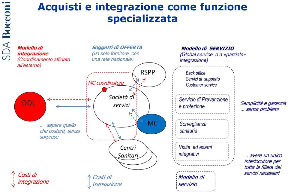 di servizi Servizio di Prevenzione e protezione Semplicità e garanzia senza problemi sapere quello che costerà, senza sorprese MC Sorveglianza sanitaria Costi di