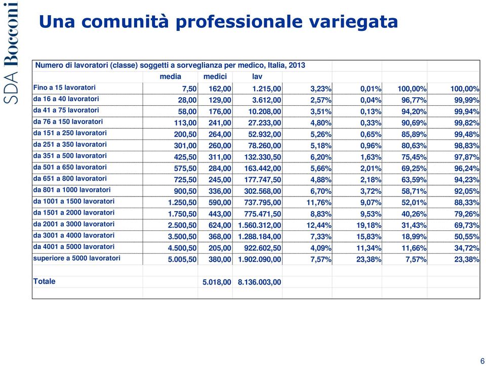 208,00 3,51% 0,13% 94,20% 99,94% da 76 a 150 lavoratori 113,00 241,00 27.233,00 4,80% 0,33% 90,69% 99,82% da 151 a 250 lavoratori 200,50 264,00 52.