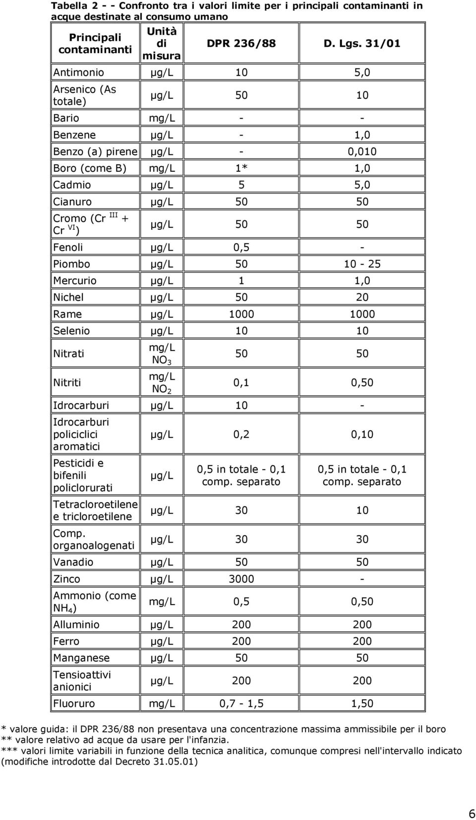 III + Cr VI ) µg/l 50 50 Fenoli µg/l 0,5 - Piombo µg/l 50 10-25 Mercurio µg/l 1 1,0 Nichel µg/l 50 20 Rame µg/l 1000 1000 Selenio µg/l 10 10 Nitrati Nitriti mg/l NO 3 mg/l NO 2 50 50 0,1 0,50