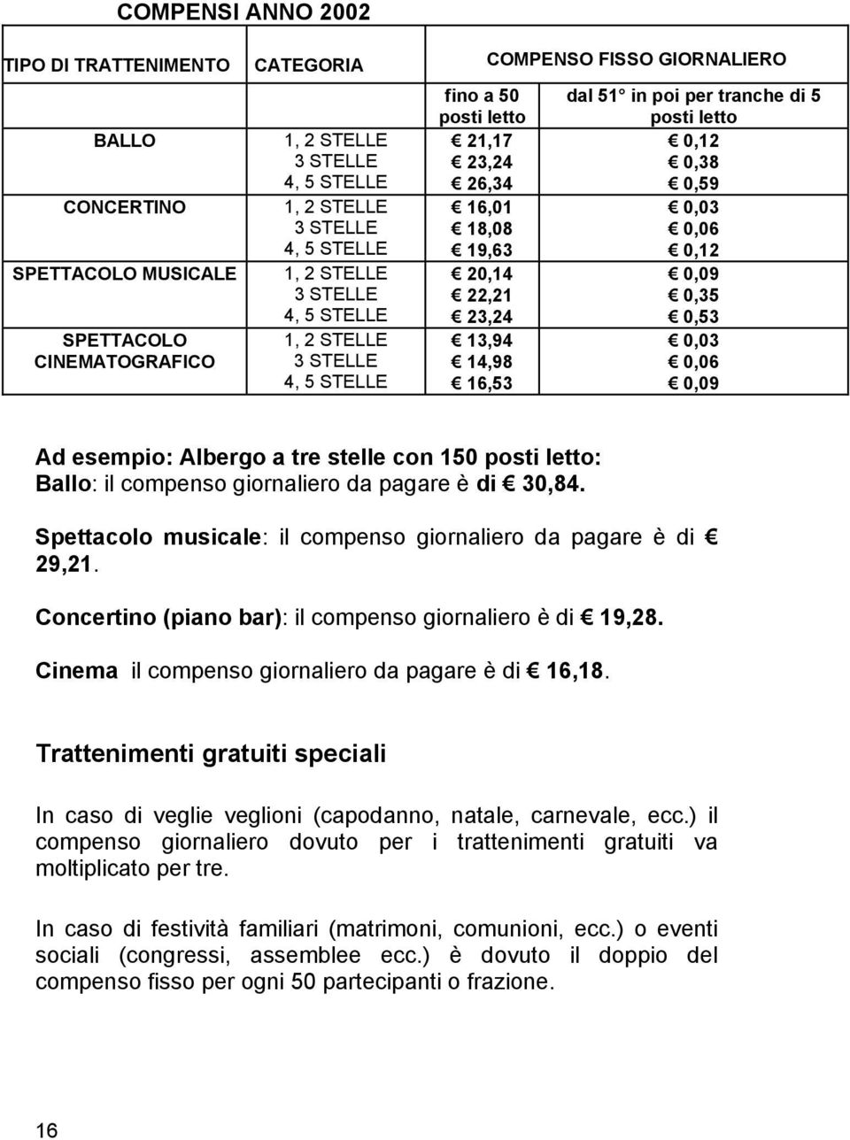 posti letto 0,12 0,38 0,59 0,03 0,06 0,12 0,09 0,35 0,53 0,03 0,06 0,09 Ad esempio: Albergo a tre stelle con 150 posti letto: Ballo: il compenso giornaliero da pagare è di 30,84.