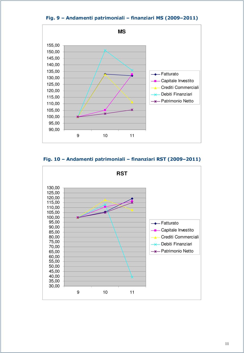 10 Andamenti patrimoniali finanziari RST (2009 2011) RST 130,00 125,00 120,00 115,00 110,00 105,00 100,00 95,00 90,00 85,00 80,00