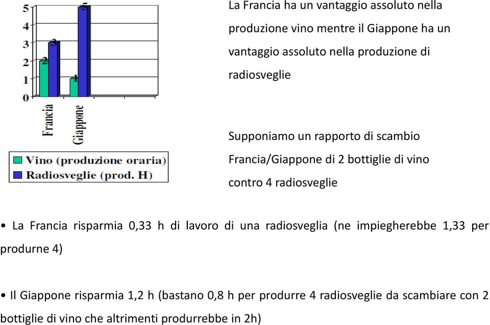 radiosveglie La Francia risparmia 0,33 h di lavoro di una radiosveglia (ne impiegherebbe 1,33 per produrne 4) Il