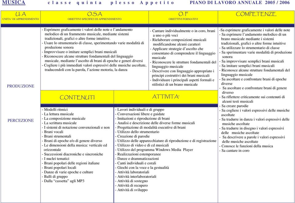 F COMPETENZE UNITA DI APPRENDIMENTO OBIETTIVI SPECIFICI DI APPRENDIMENTO OBIETTIVI FORMATIVI PRODUZIONE PERCEZIONE - Esprimere graficamente i valori delle note e l andamento melodico di un frammento