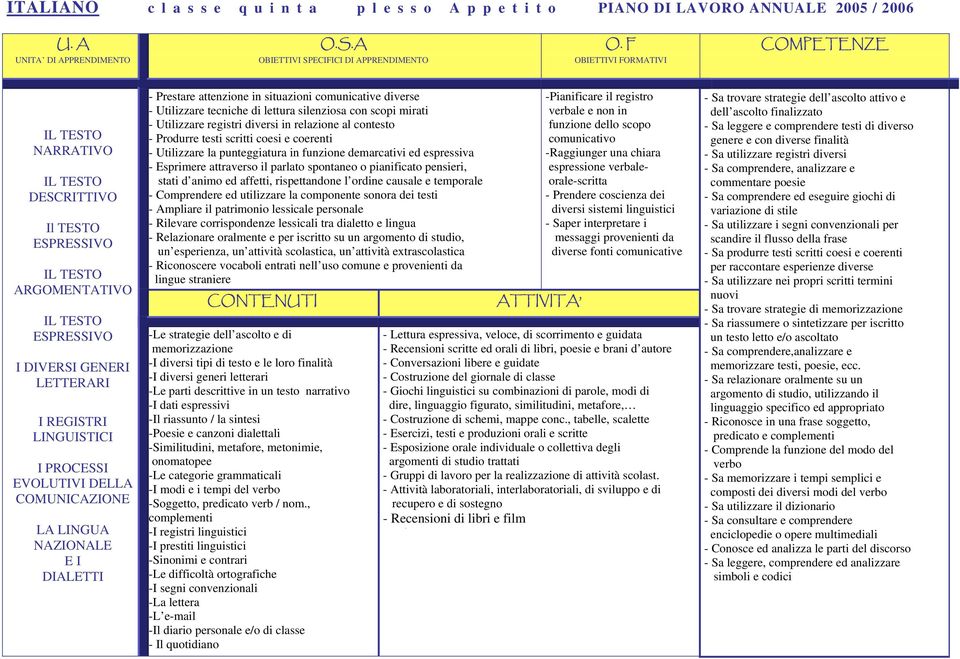 F COMPETENZE UNITA DI APPRENDIMENTO OBIETTIVI SPECIFICI DI APPRENDIMENTO OBIETTIVI FORMATIVI IL TESTO NARRATIVO IL TESTO DESCRITTIVO Il TESTO ESPRESSIVO IL TESTO ARGOMENTATIVO IL TESTO ESPRESSIVO I