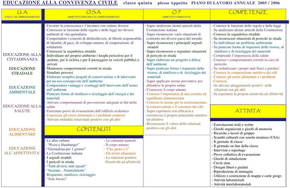 conoscenza e l incontro con culture diverse - Conoscere le funzioni delle regole e delle leggi nei diversi ambienti di vita quotidiana - Comprendere i concetti di diritto/dovere, di libertà