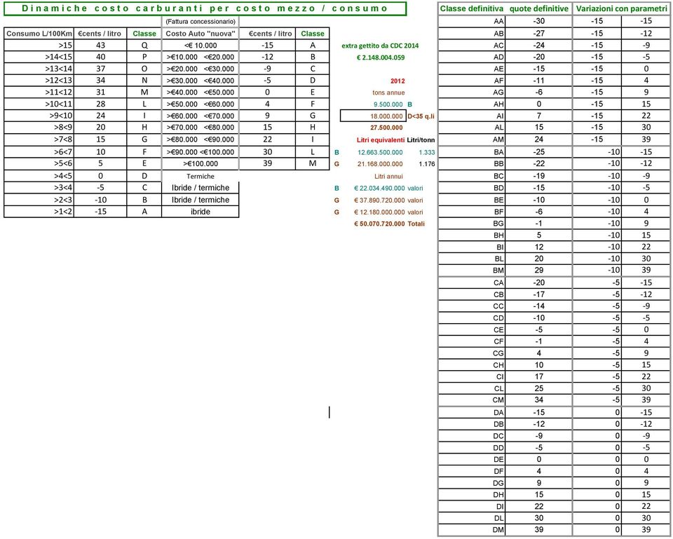 059 AD -20-15 5 >13<14 37 O > 20.000 < 30.000 9 C AE -15-15 0 >12<13 34 N > 30.000 < 40.000 5 D 2012 AF -11-15 4 >11<12 31 M > 40.000 < 50.000 0 E tons annue AG -6-15 9 >10<11 28 L > 50.000 < 60.