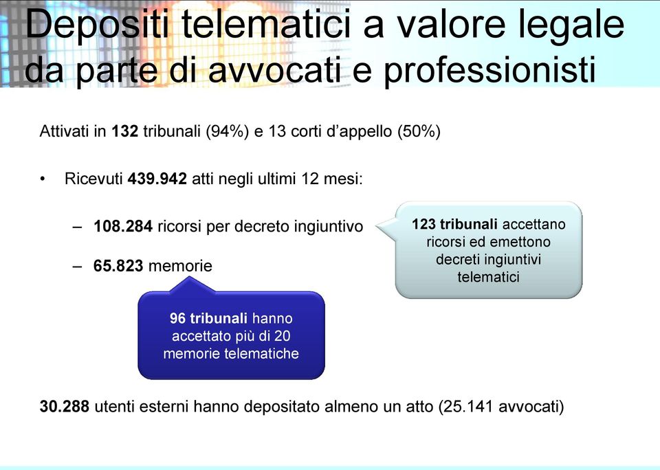 284 ricorsi per decreto ingiuntivo 65.