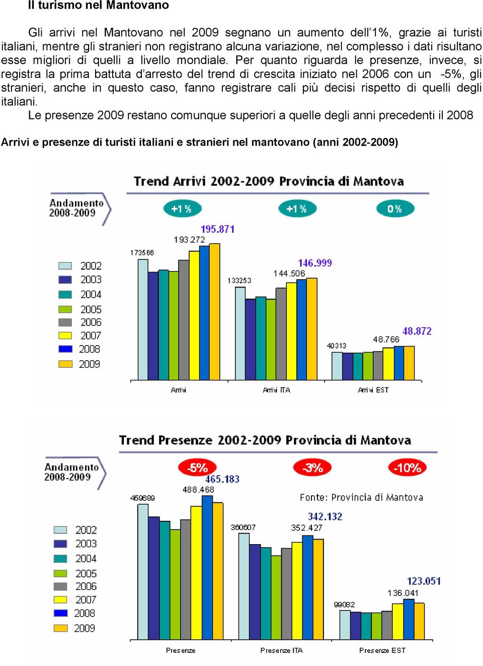 Per quanto riguarda le presenze, invece, si registra la prima battuta d arresto del trend di crescita iniziato nel 2006 con un -5%, gli stranieri, anche in