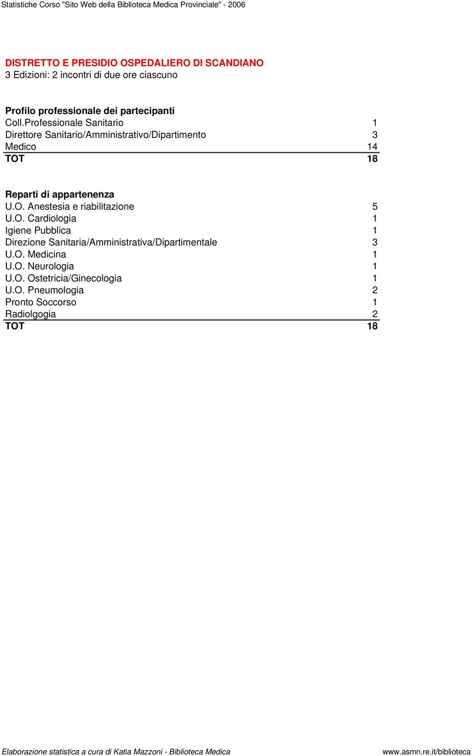 18 U.O. Anestesia e riabilitazione 5 U.O. Cardiologia 1 Igiene Pubblica 1 Direzione Sanitaria/Amministrativa/Dipartimentale 3 U.