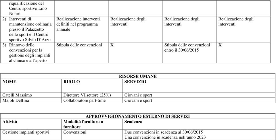 Stipula delle convenzioni entro il 30/06/2015 Realizzazione degli interventi X RISORSE UMANE NOME RUOLO SERVIZIO Catelli Massimo Direttore VI settore (25%) Giovani e sport Maioli Delfina