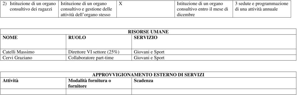 annuale RISORSE UMANE NOME RUOLO SERVIZIO Catelli Massimo Direttore VI settore (25%) Giovani e Sport Cervi Graziano