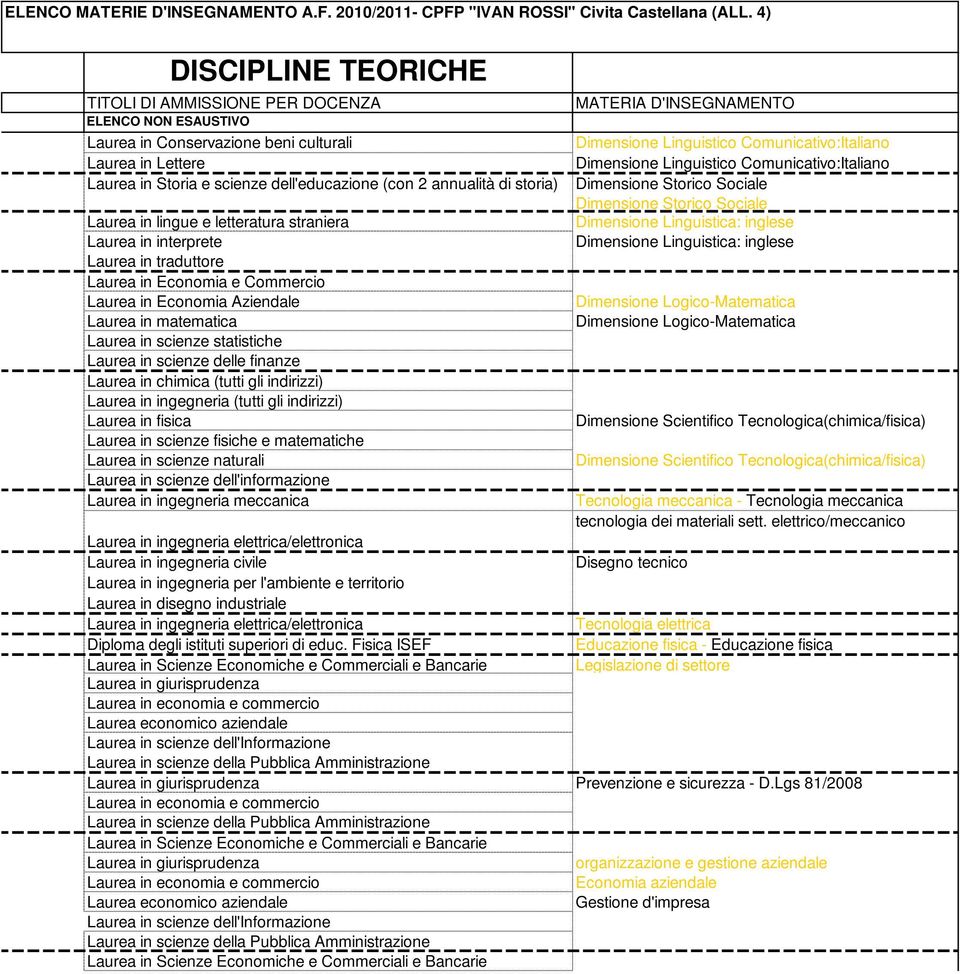 Laurea in toria e scienze dell'educazione (con 2 annualità di storia) Laurea in lingue e letteratura straniera Laurea in interprete Laurea in traduttore Laurea in conomia e Commercio Laurea in