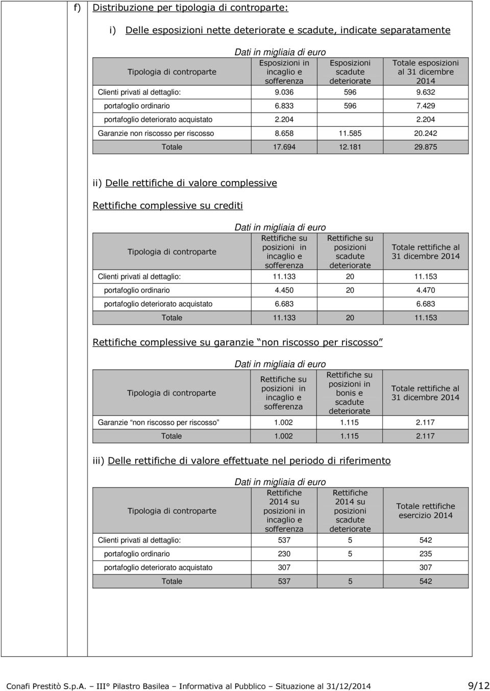 204 Garanzie non riscosso per riscosso 8.658 11.585 20.242 Totale 17.694 12.181 29.