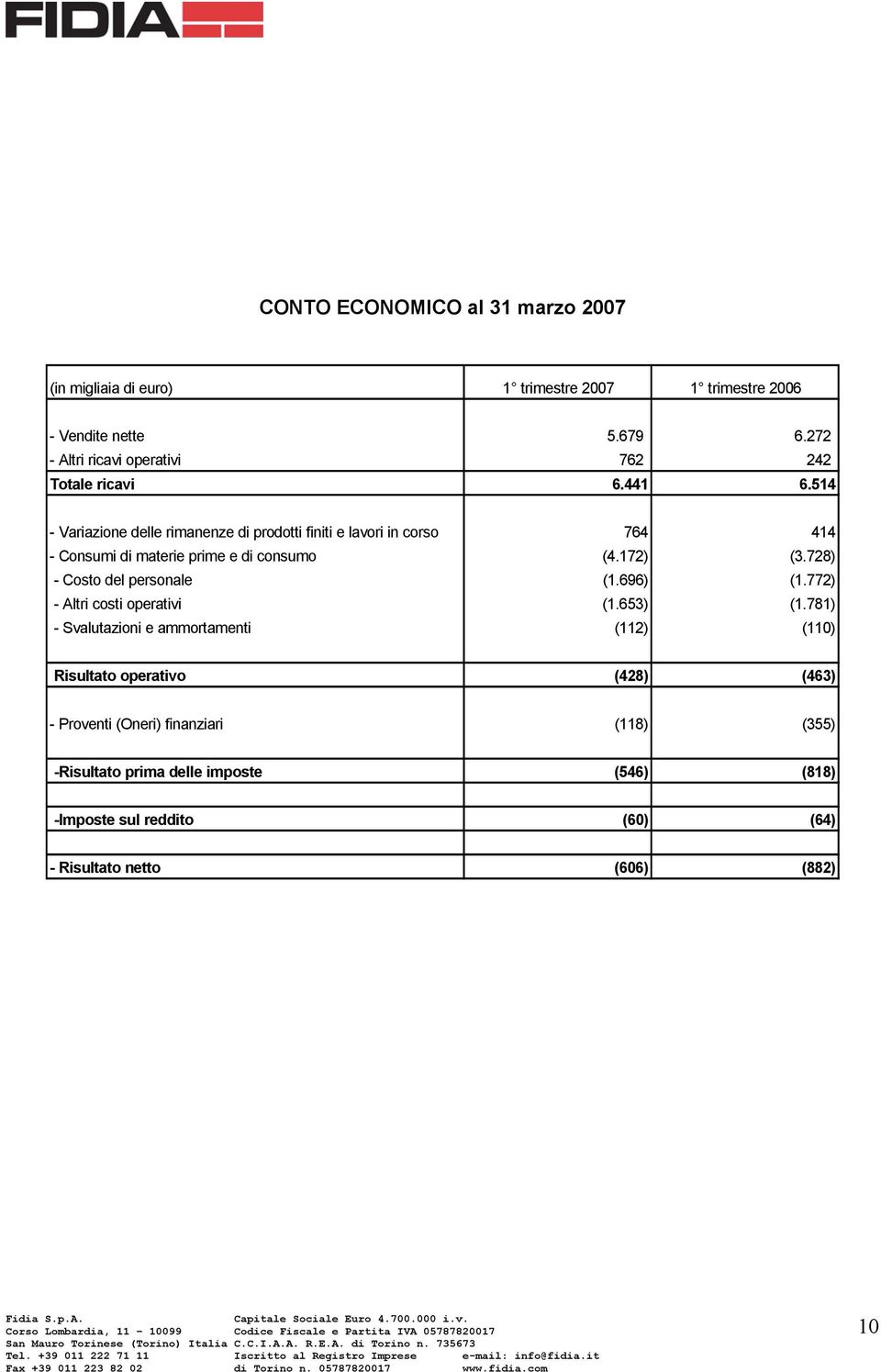 514 - Variazione delle rimanenze di prodotti finiti e lavori in corso 764 414 - Consumi di materie prime e di consumo (4.172) (3.