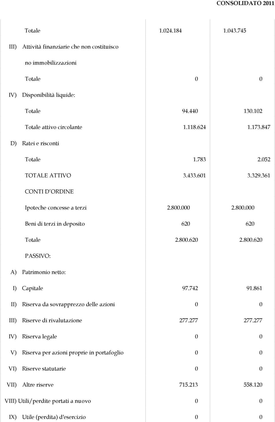 000 2.800.000 Beni di terzi in deposito 620 620 Totale 2.800.620 2.800.620 PASSIVO: A) Patrimonio netto: I) Capitale 97.742 91.