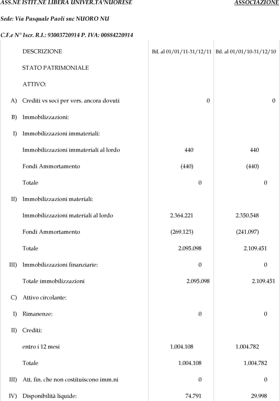 ancora dovuti 0 0 B) Immobilizzazioni: I) Immobilizzazioni immateriali: Immobilizzazioni immateriali al lordo 440 440 Fondi Ammortamento (440) (440) Totale 0 0 II) Immobilizzazioni materiali: