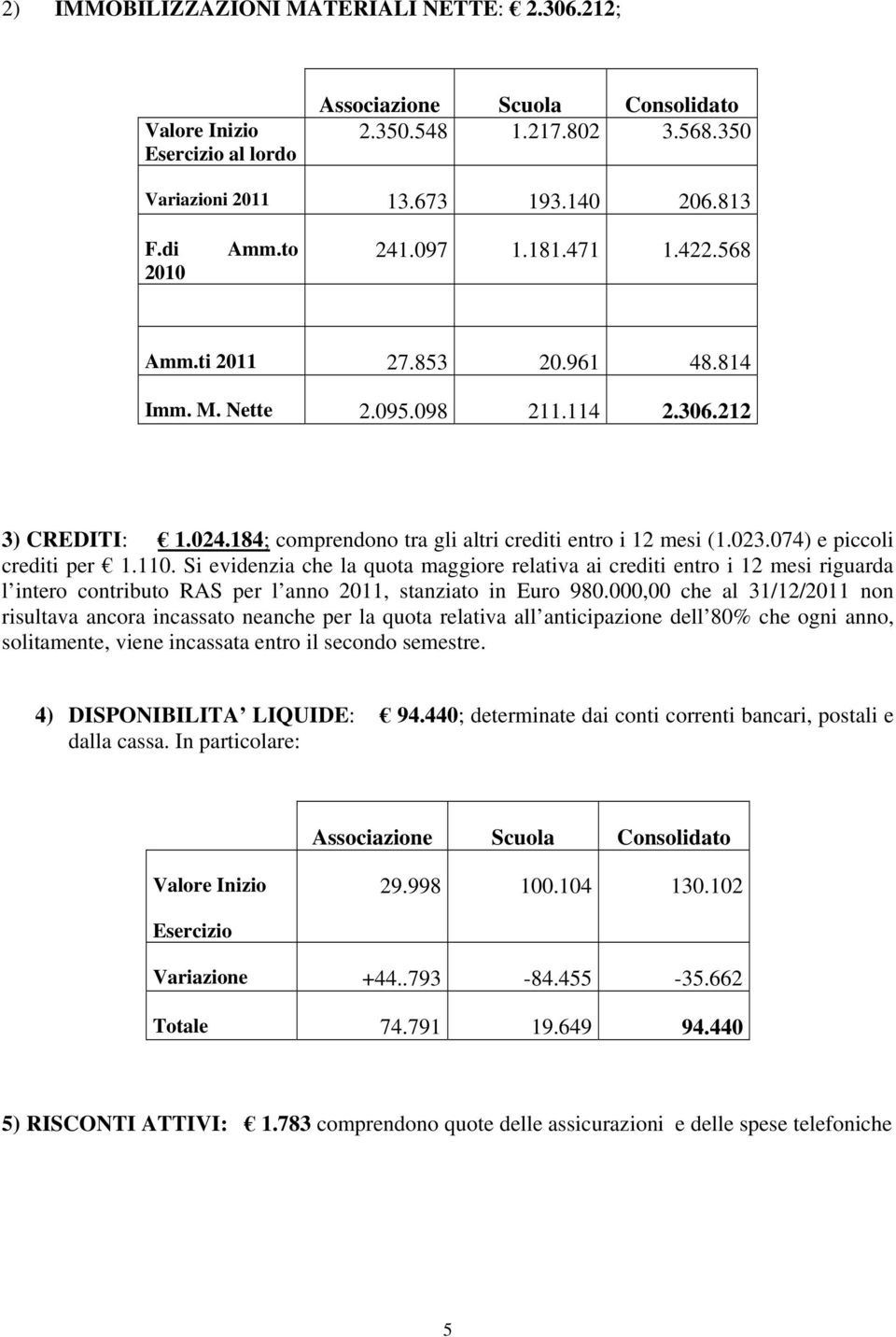 074) e piccoli crediti per 1.110. Si evidenzia che la quota maggiore relativa ai crediti entro i 12 mesi riguarda l intero contributo RAS per l anno 2011, stanziato in Euro 980.