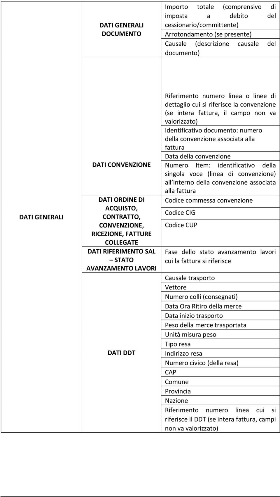 convenzione (se intera fattura, il campo non va valorizzato) Identificativo documento: numero della convenzione associata alla fattura Data della convenzione Numero Item: identificativo della singola