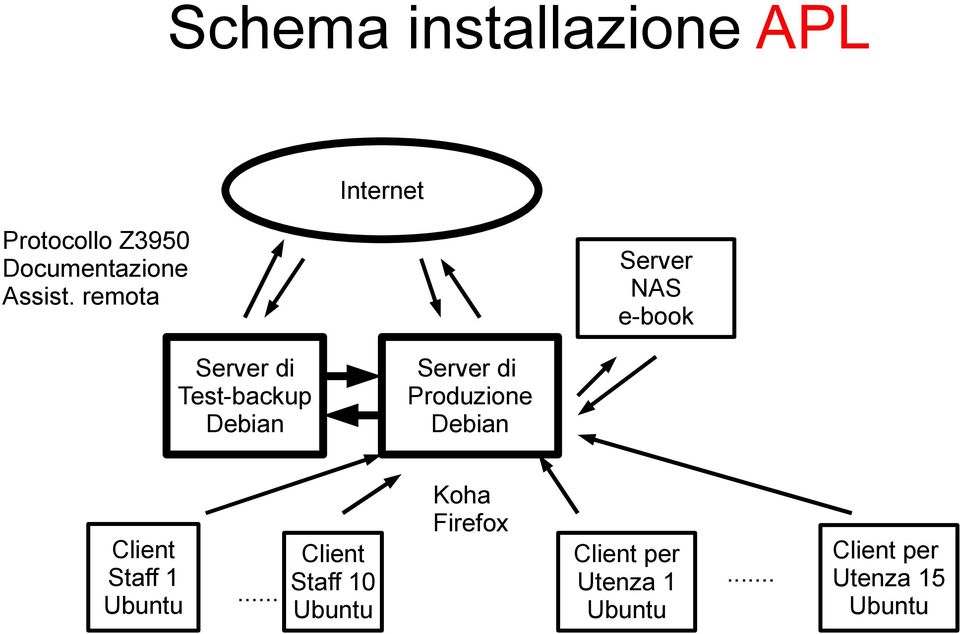 remota Server NAS e-book Server di Test-backup Debian Client Staff 1