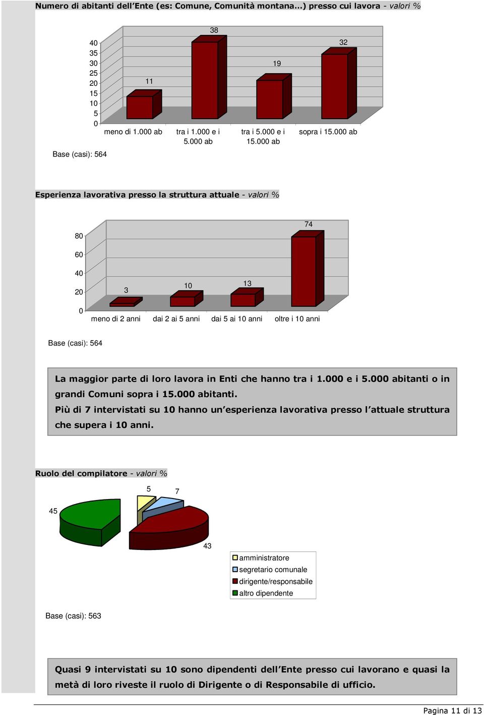 000 ab Base (casi): 564 Esperienza lavorativa presso la struttura attuale - valori % 80 74 60 40 0 3 10 13 0 meno di anni dai ai 5 anni dai 5 ai 10 anni oltre i 10 anni Base (casi): 564 La maggior