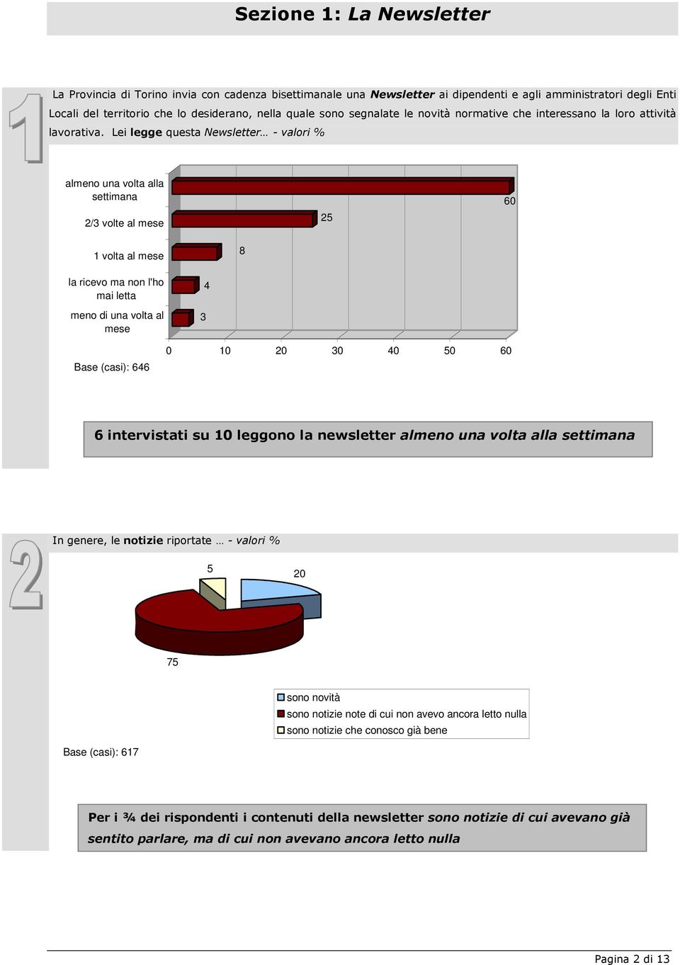 Lei legge questa Newsletter - valori % almeno una volta alla settimana /3 volte al mese 5 60 1 volta al mese 8 la ricevo ma non l'ho mai letta meno di una volta al mese Base (casi): 646 3 4 0 10 0 30