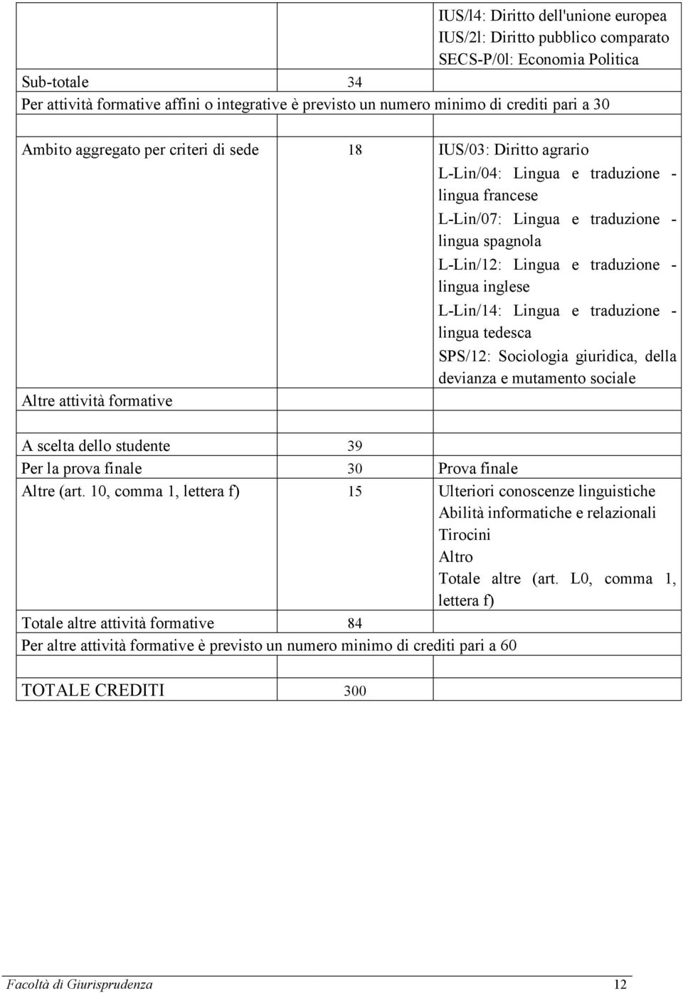 L-Lin/12: Lingua e traduzione - lingua inglese L-Lin/14: Lingua e traduzione - lingua tedesca SPS/12: Sociologia giuridica, della devianza e mutamento sociale A scelta dello studente 39 Per la prova