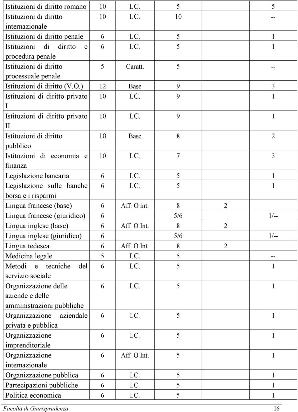 C. 7 3 finanza Legislazione bancaria 6 I.C. 5 1 Legislazione sulle banche 6 I.C. 5 1 borsa e i risparmi Lingua francese (base) 6 Aff. O int.