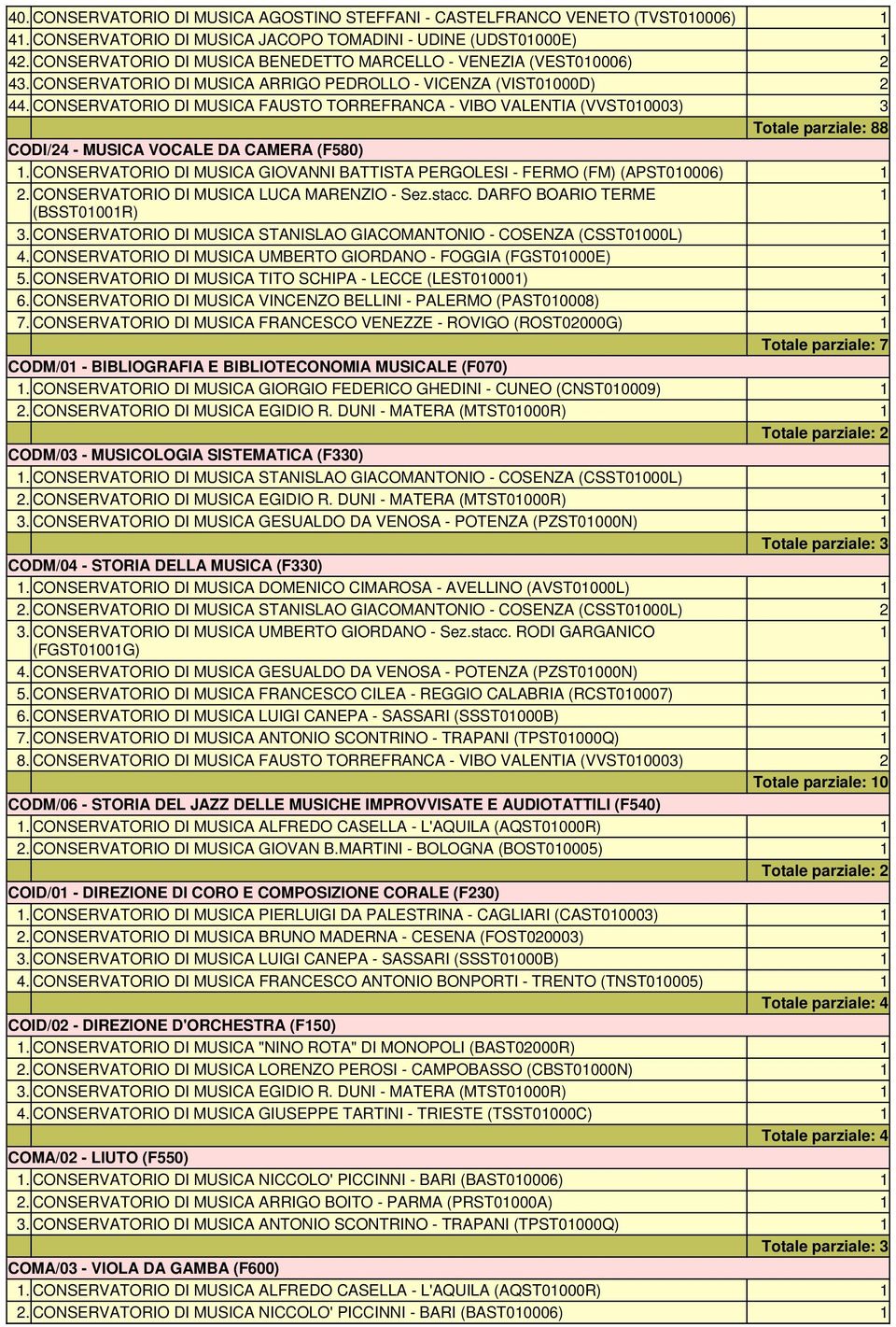 CONSERVATORIO DI MUSICA FAUSTO TORREFRANCA - VIBO VALENTIA (VVST00003) 3 Totale parziale: 88 CODI/24 - MUSICA VOCALE DA CAMERA (F580).