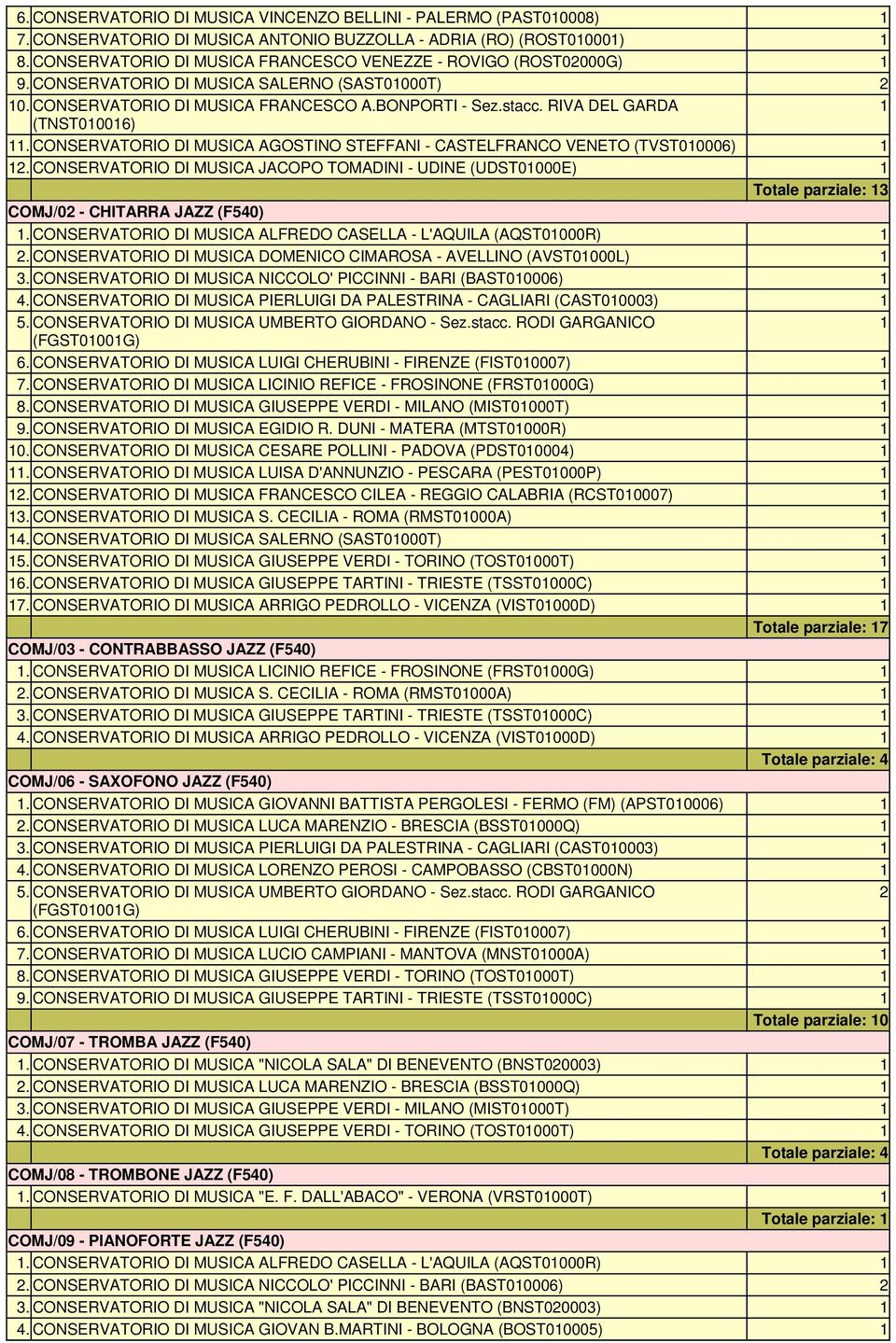 CONSERVATORIO DI MUSICA AGOSTINO STEFFANI - CASTELFRANCO VENETO (TVST00006) 2. CONSERVATORIO DI MUSICA JACOPO TOMADINI - UDINE (UDST0000E) COMJ/02 - CHITARRA JAZZ (F540).