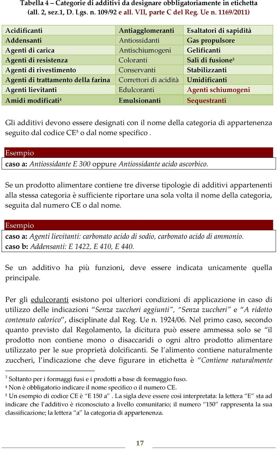 Agenti di rivestimento Conservanti Stabilizzanti Agenti di trattamento della farina Correttori di acidità Umidificanti Agenti lievitanti Edulcoranti Agenti schiumogeni Amidi modificati 4 Emulsionanti