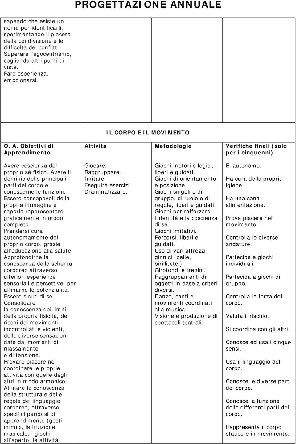 Avere il dominio delle principali parti del corpo e conoscerne le funzioni. Essere consapevoli della propria immagine e saperla rappresentare graficamente in modo completo.