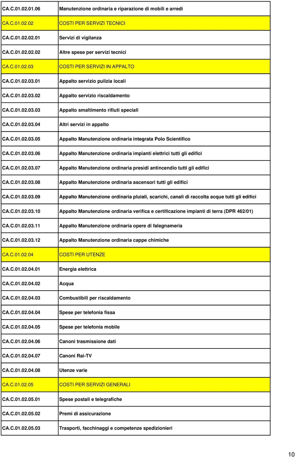 C.01.02.03.05 Appalto Manutenzione ordinaria integrata Polo Scientifico CA.C.01.02.03.06 Appalto Manutenzione ordinaria impianti elettrici tutti gli edifici CA.C.01.02.03.07 Appalto Manutenzione ordinaria presìdi antincendio tutti gli edifici CA.