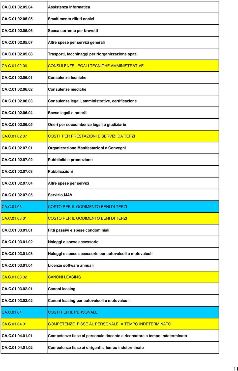 C.01.02.06.05 Oneri per soccombenze legali e giudiziarie CA.C.01.02.07 COSTI PER PRESTAZIONI E SERVIZI DA TERZI CA.C.01.02.07.01 Organizzazione Manifestazioni e Convegni CA.C.01.02.07.02C 020702 Pubblicità e promozione CA.