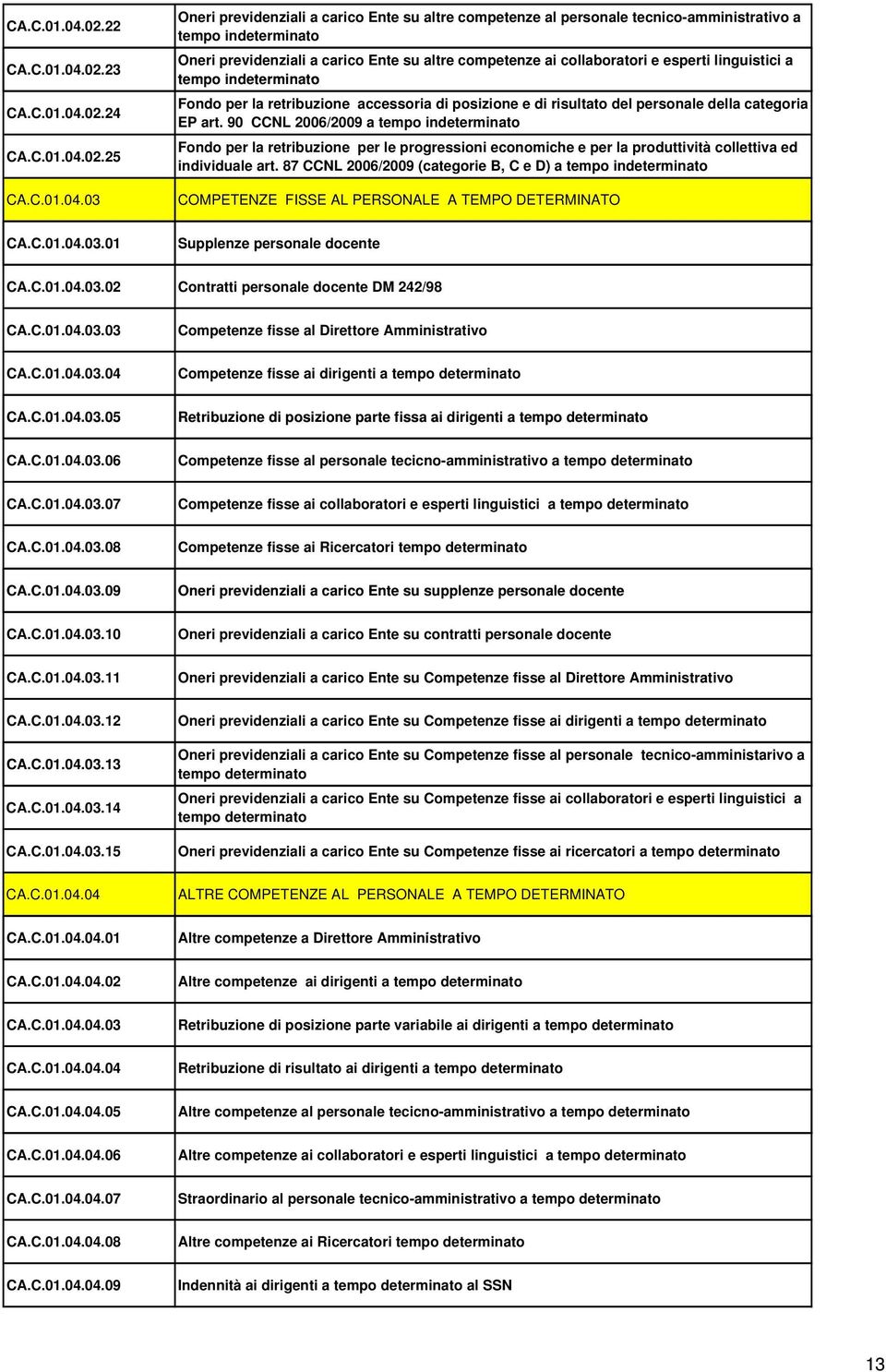 25 03 Oneri previdenziali a carico Ente su altre competenze al personale tecnico-amministrativo a tempo indeterminato Oneri previdenziali a carico Ente su altre competenze ai collaboratori e esperti