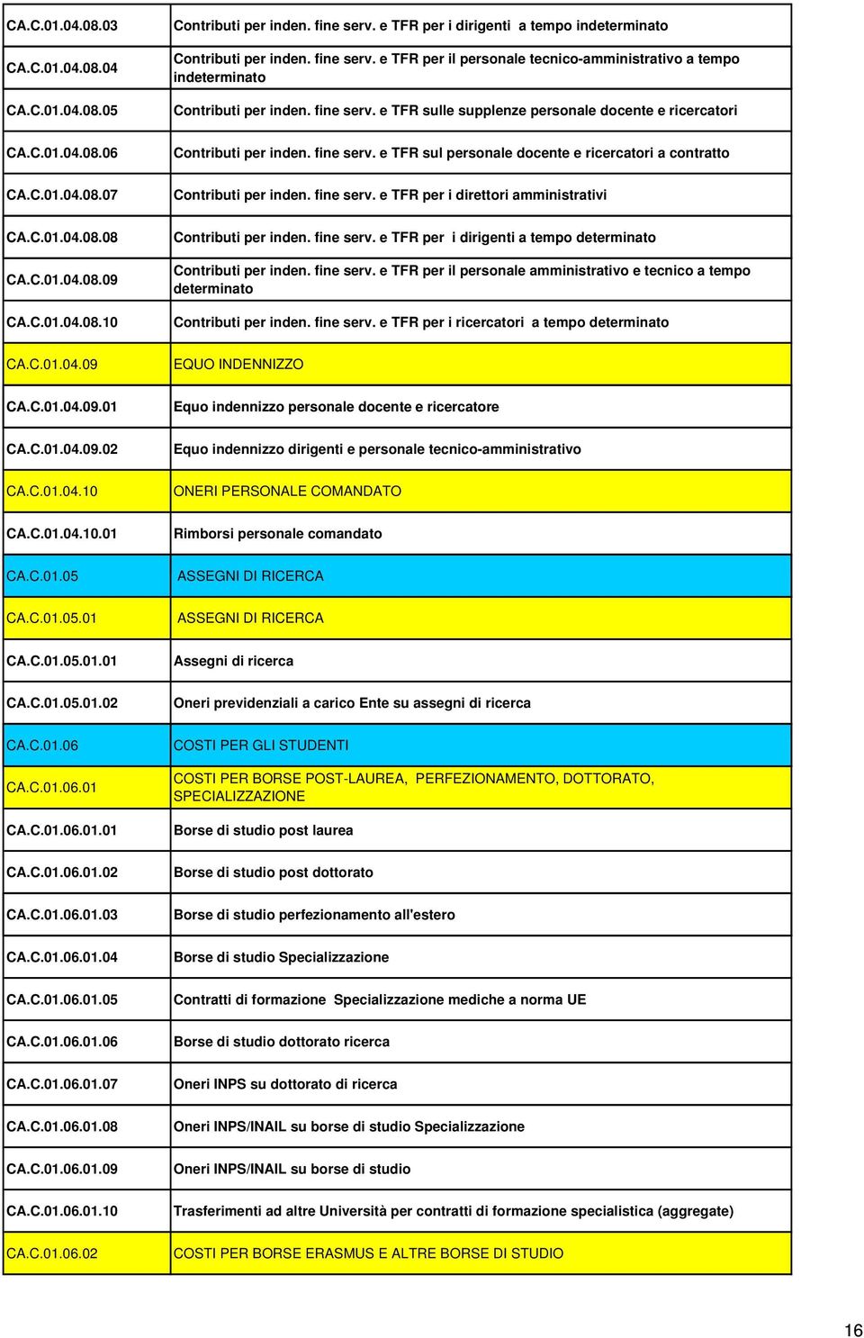 fine serv. e TFR per i direttori amministrativi CA.C.01.04.08.08 CA.C.01.04.08.09 CA.C.01.04.08.10 Contributi per inden. fine serv. e TFR per i dirigenti a tempo determinato Contributi per inden.