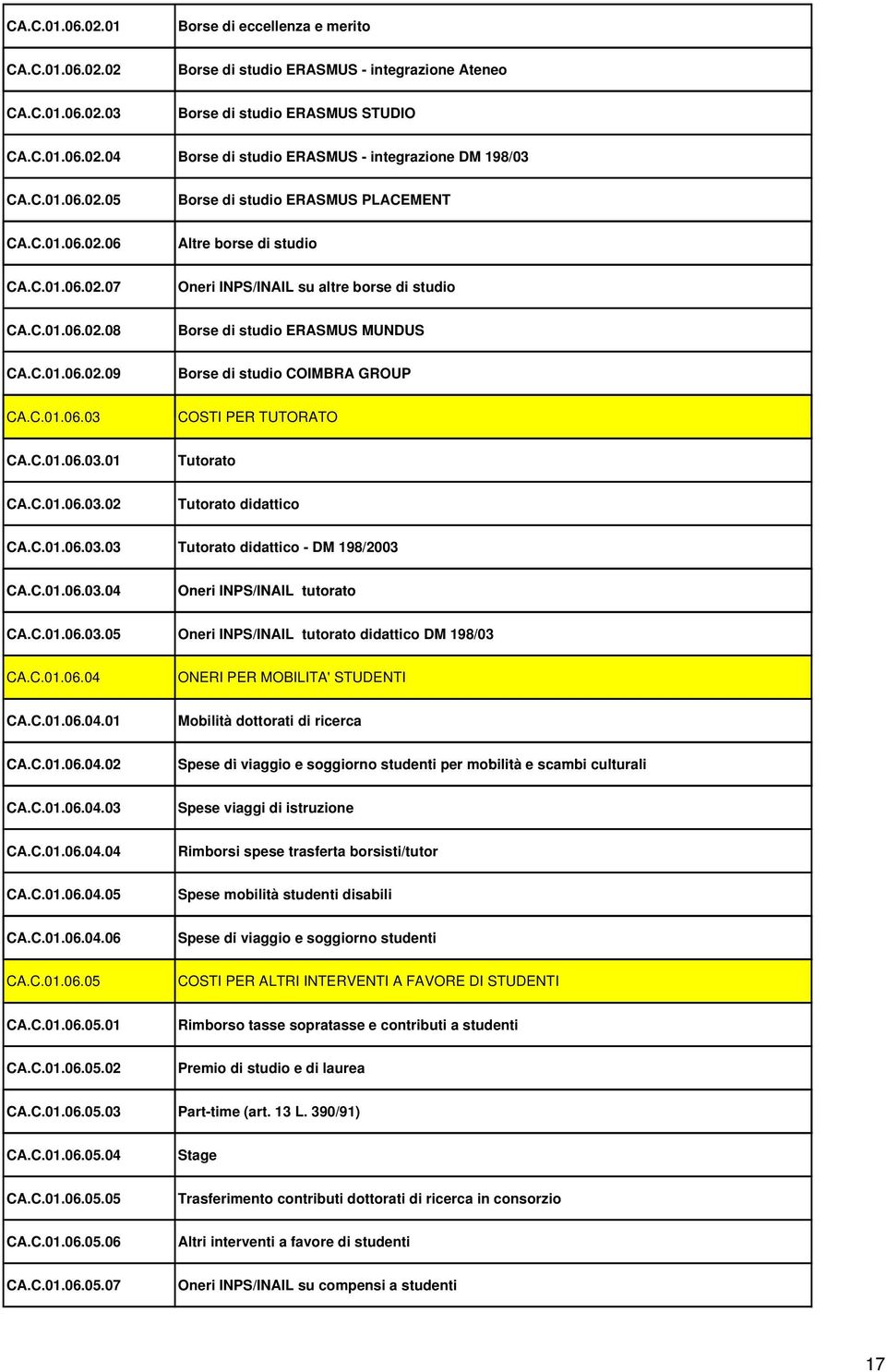 C.01.06.03 COSTI PER TUTORATO CA.C.01.06.03.01 Tutorato CA.C.01.06.03.02 Tutorato didattico CA.C.01.06.03.03 Tutorato didattico - DM 198/2003 CA.C.01.06.03.04C 060304 Oneri INPS/INAIL tutorato CA.C.01.06.03.05 Oneri INPS/INAIL tutorato didattico DM 198/03 CA.