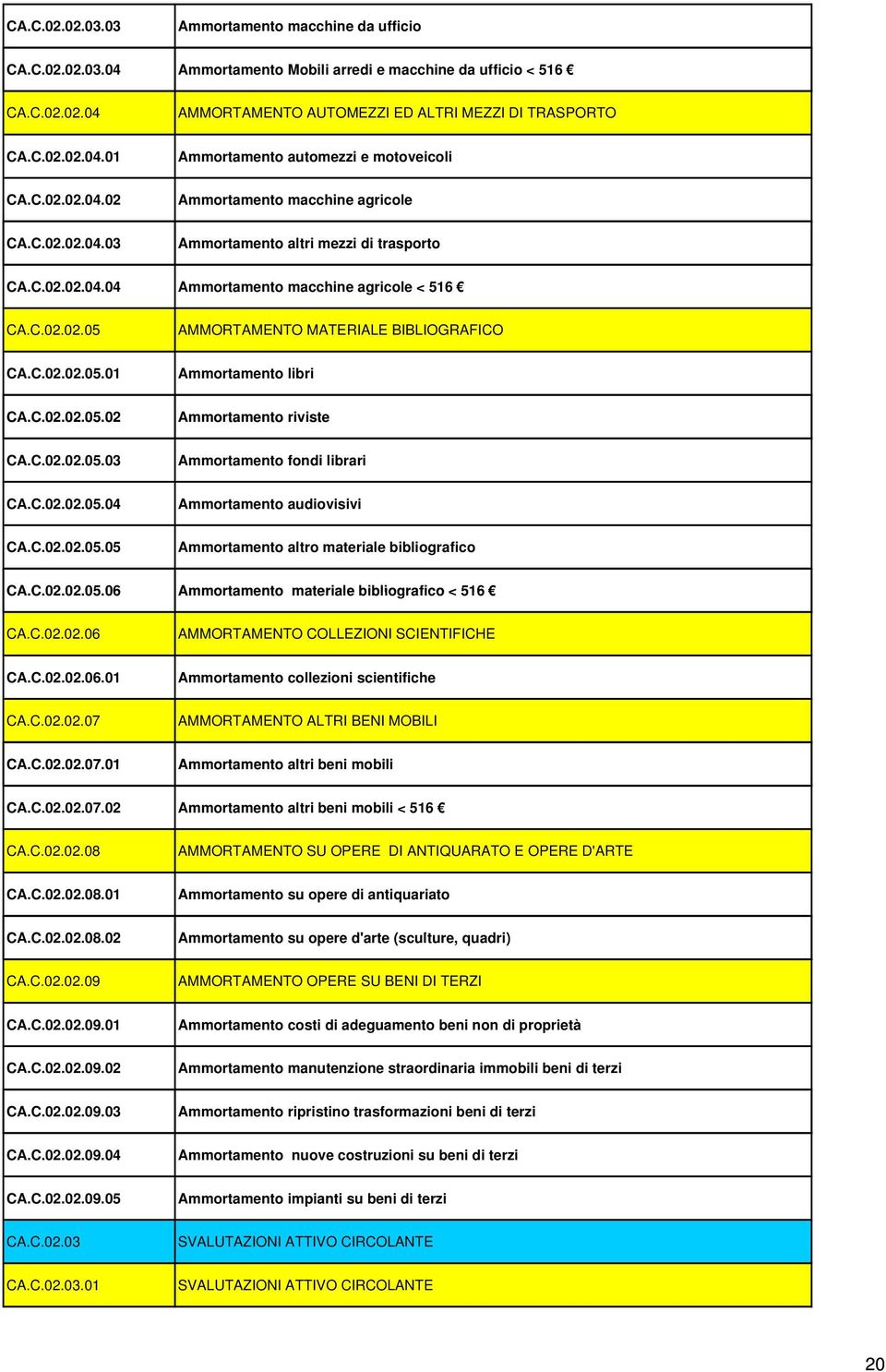 C.02.02.05.01 Ammortamento libri CA.C.02.02.05.02 Ammortamento riviste CA.C.02.02.05.03 Ammortamento fondi librari CA.C.02.02.05.04 Ammortamento audiovisivi CA.C.02.02.05.05 Ammortamento altro materiale bibliografico CA.