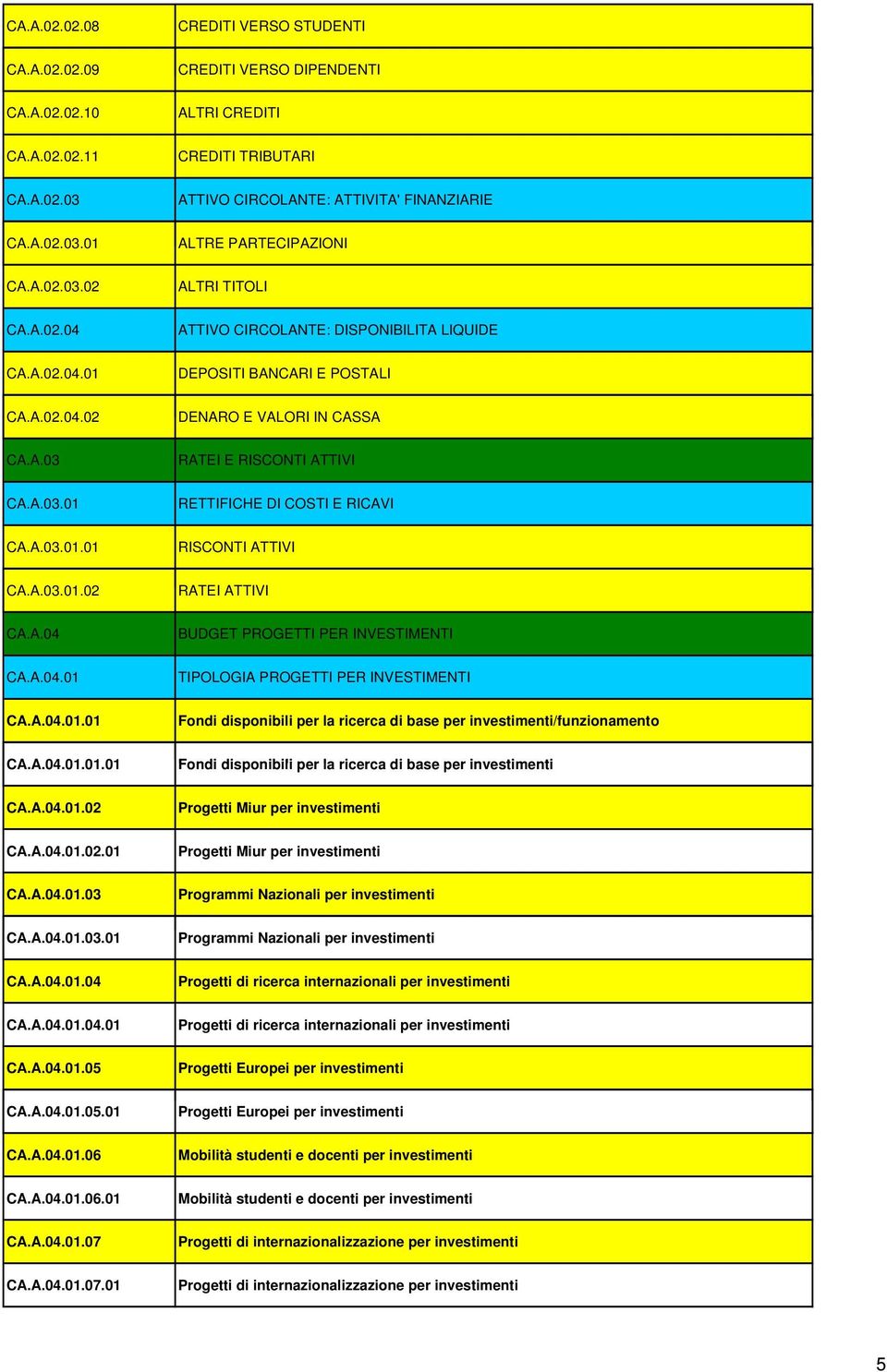 A.03.01.01 RISCONTI ATTIVI CA.A.03.01.02A 0102 RATEI ATTIVI CA.A.04 BUDGET PROGETTI PER INVESTIMENTI CA.A.04.01 TIPOLOGIA PROGETTI PER INVESTIMENTI CA.A.04.01.01 Fondi disponibili per la ricerca di base per investimenti/funzionamento CA.