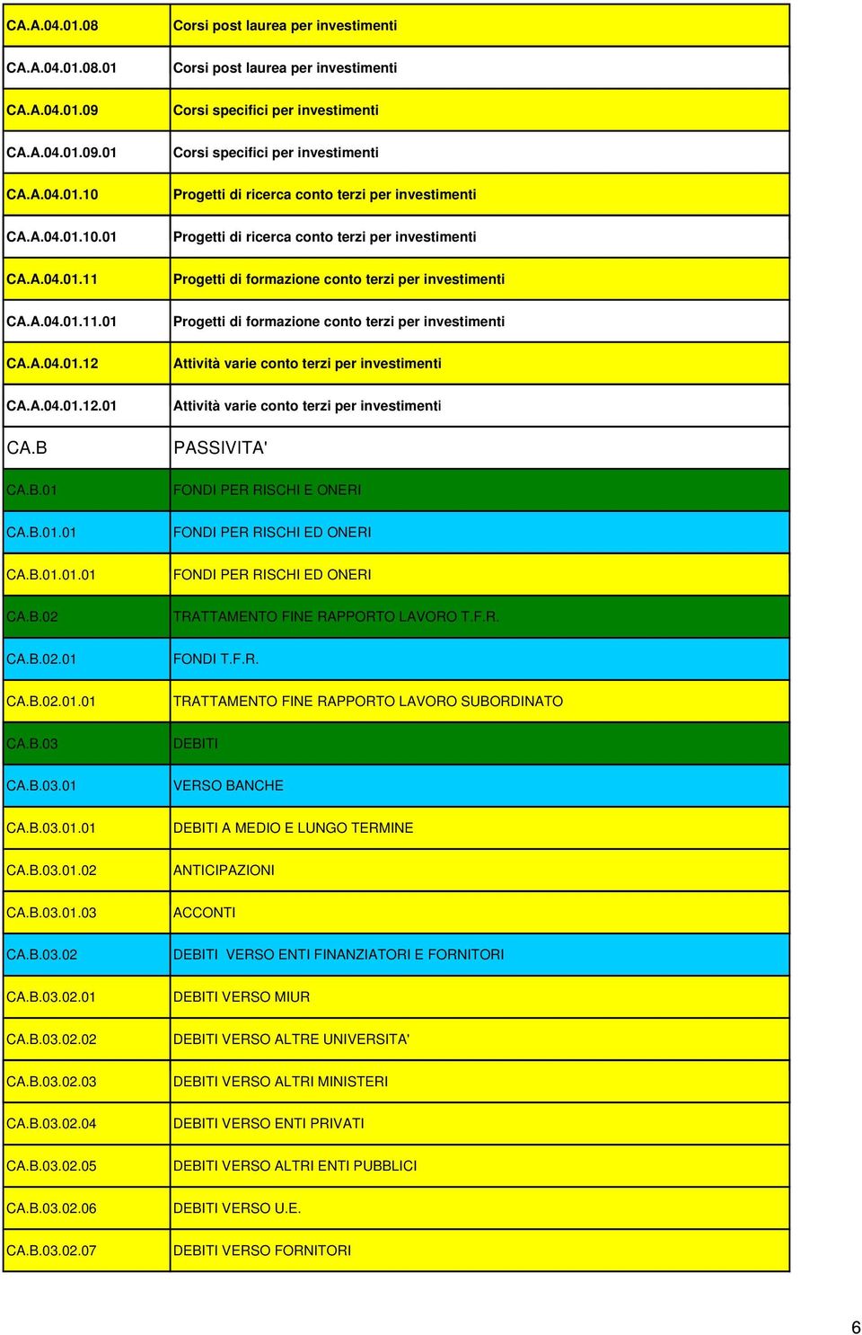 A.04.01.12 Attività varie conto terzi per investimenti CA.A.04.01.12.01 CA.B CA.B.01 Attività varie conto terzi per investimenti PASSIVITA' FONDI PER RISCHI E ONERI CA.B.01.01 FONDI PER RISCHI ED ONERI CA.