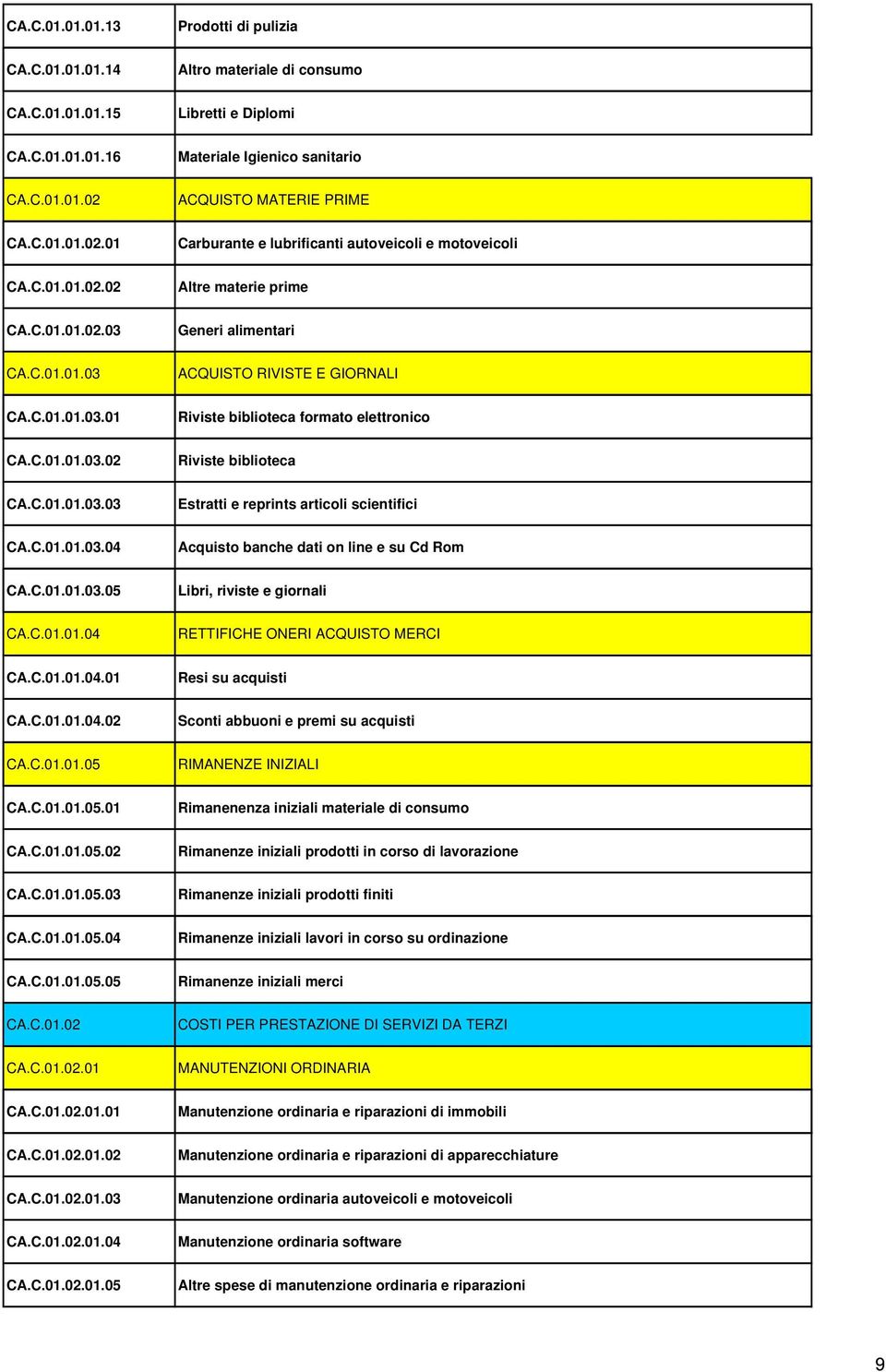 C.01.01.03.02 Riviste biblioteca CA.C.01.01.03.03 Estratti e reprints articoli scientifici CA.C.01.01.03.04 Acquisto banche dati on line e su Cd Rom CA.C.01.01.03.05C 0305 Libri, riviste e giornali CA.