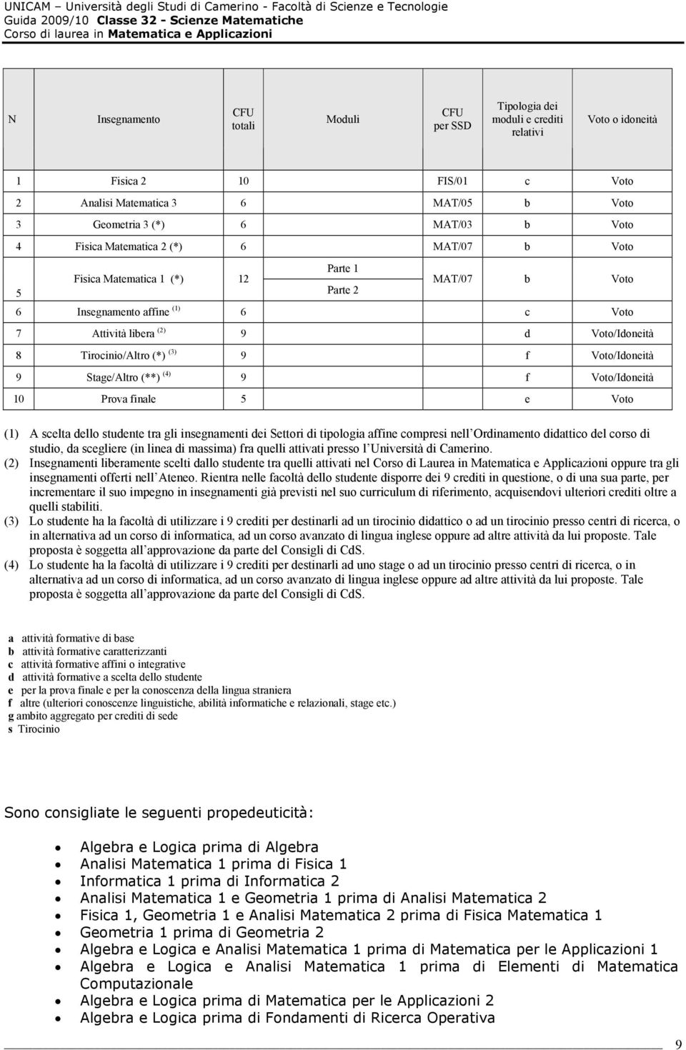 9 f Voto/Idoneità 9 Stage/Altro (**) (4) 9 f Voto/Idoneità 10 Prova finale 5 e Voto (1) A scelta dello studente tra gli insegnamenti dei Settori di tipologia affine compresi nell Ordinamento