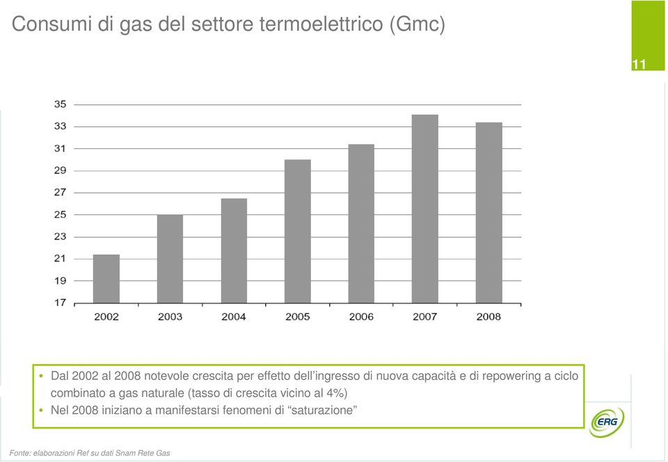 combinato a gas naturale (tasso di crescita vicino al 4%) Nel 2008 iniziano a